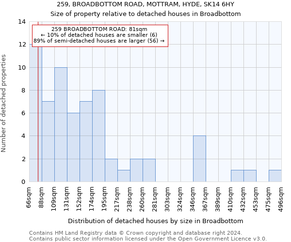 259, BROADBOTTOM ROAD, MOTTRAM, HYDE, SK14 6HY: Size of property relative to detached houses in Broadbottom