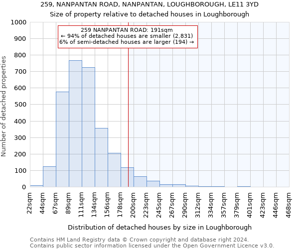 259, NANPANTAN ROAD, NANPANTAN, LOUGHBOROUGH, LE11 3YD: Size of property relative to detached houses in Loughborough