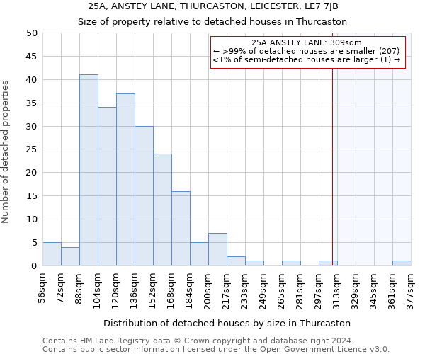 25A, ANSTEY LANE, THURCASTON, LEICESTER, LE7 7JB: Size of property relative to detached houses in Thurcaston