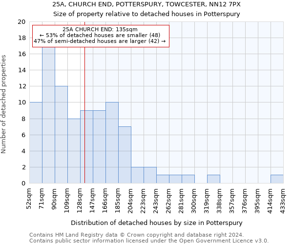 25A, CHURCH END, POTTERSPURY, TOWCESTER, NN12 7PX: Size of property relative to detached houses in Potterspury