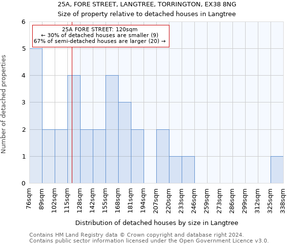 25A, FORE STREET, LANGTREE, TORRINGTON, EX38 8NG: Size of property relative to detached houses in Langtree