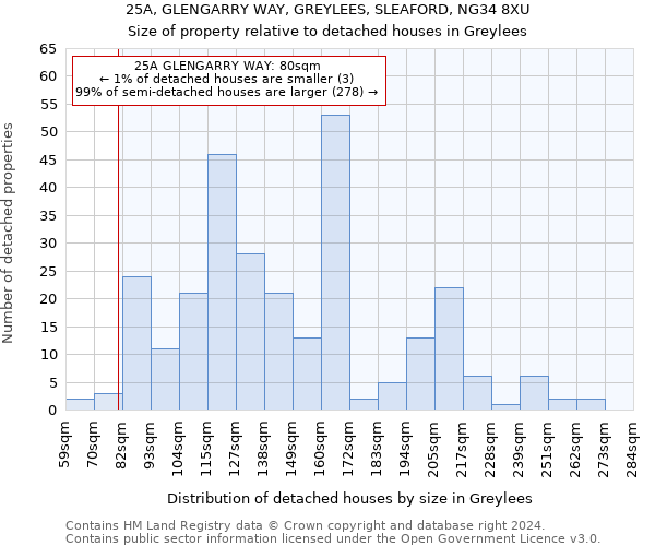 25A, GLENGARRY WAY, GREYLEES, SLEAFORD, NG34 8XU: Size of property relative to detached houses in Greylees