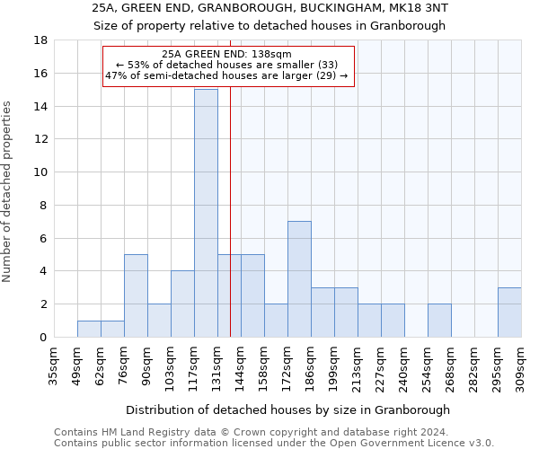 25A, GREEN END, GRANBOROUGH, BUCKINGHAM, MK18 3NT: Size of property relative to detached houses in Granborough