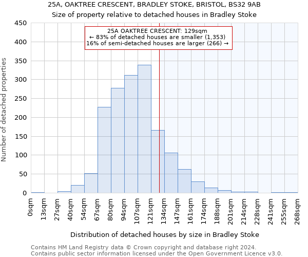25A, OAKTREE CRESCENT, BRADLEY STOKE, BRISTOL, BS32 9AB: Size of property relative to detached houses in Bradley Stoke