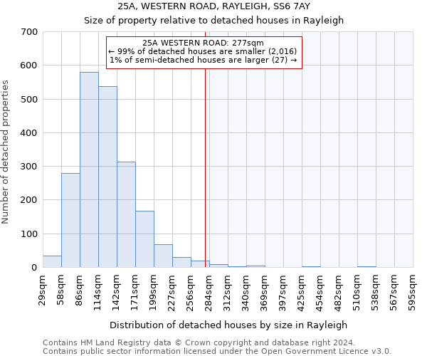 25A, WESTERN ROAD, RAYLEIGH, SS6 7AY: Size of property relative to detached houses in Rayleigh