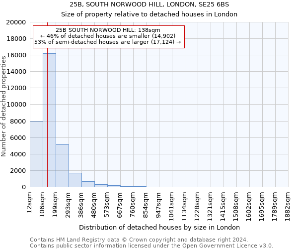25B, SOUTH NORWOOD HILL, LONDON, SE25 6BS: Size of property relative to detached houses in London