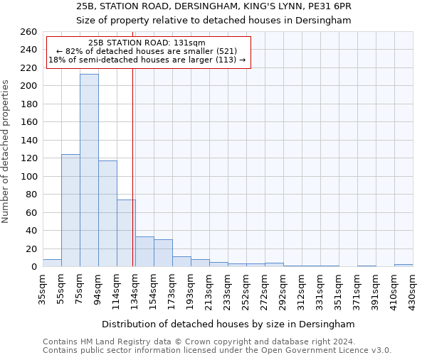25B, STATION ROAD, DERSINGHAM, KING'S LYNN, PE31 6PR: Size of property relative to detached houses in Dersingham