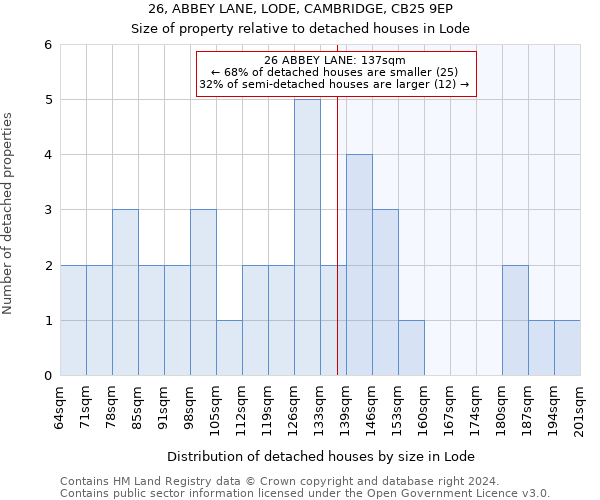26, ABBEY LANE, LODE, CAMBRIDGE, CB25 9EP: Size of property relative to detached houses in Lode