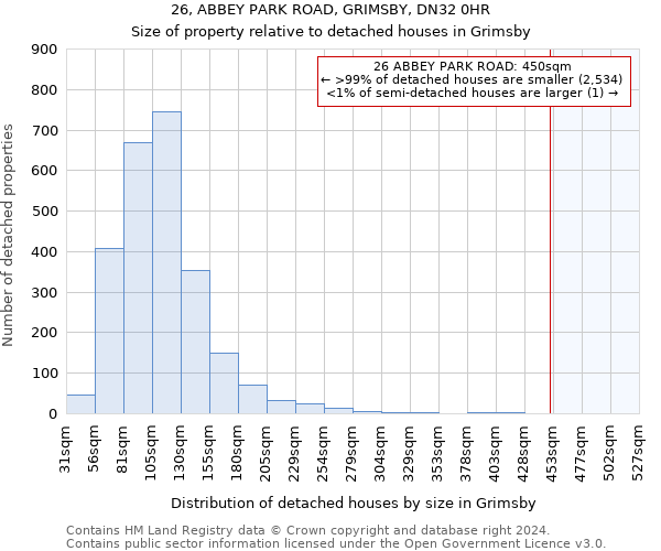 26, ABBEY PARK ROAD, GRIMSBY, DN32 0HR: Size of property relative to detached houses in Grimsby