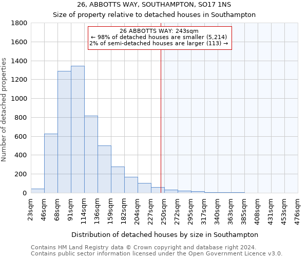 26, ABBOTTS WAY, SOUTHAMPTON, SO17 1NS: Size of property relative to detached houses in Southampton
