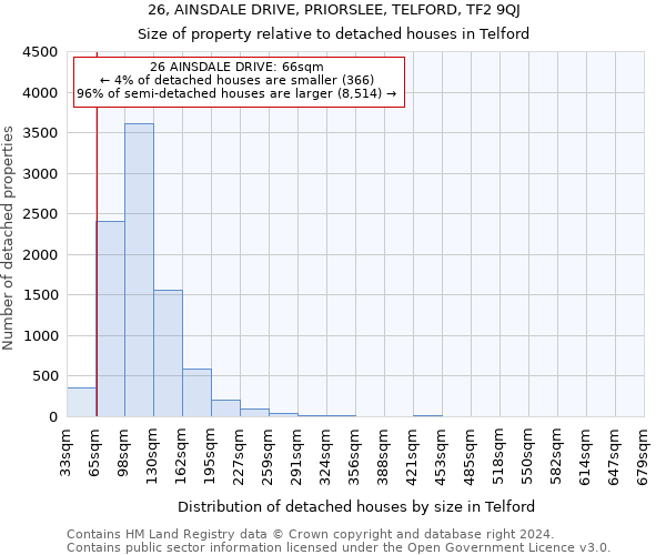 26, AINSDALE DRIVE, PRIORSLEE, TELFORD, TF2 9QJ: Size of property relative to detached houses in Telford