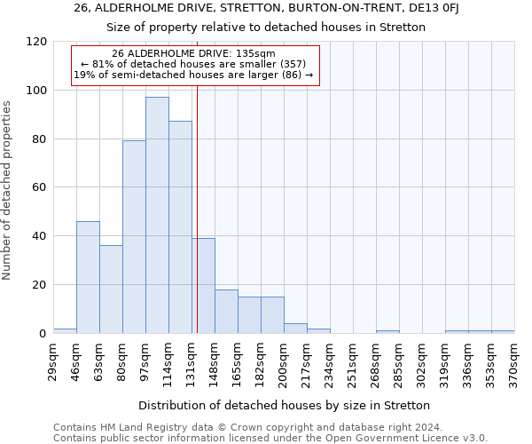 26, ALDERHOLME DRIVE, STRETTON, BURTON-ON-TRENT, DE13 0FJ: Size of property relative to detached houses in Stretton