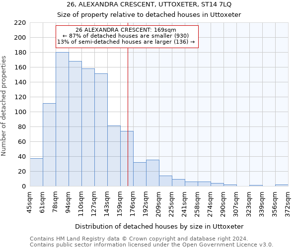 26, ALEXANDRA CRESCENT, UTTOXETER, ST14 7LQ: Size of property relative to detached houses in Uttoxeter