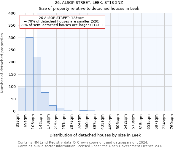 26, ALSOP STREET, LEEK, ST13 5NZ: Size of property relative to detached houses in Leek