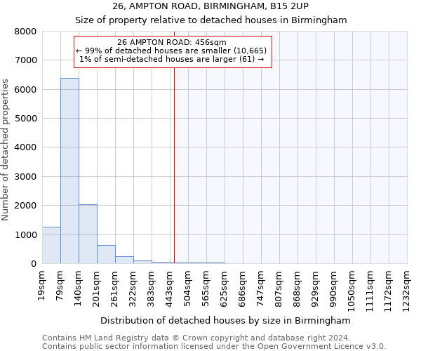 26, AMPTON ROAD, BIRMINGHAM, B15 2UP: Size of property relative to detached houses in Birmingham