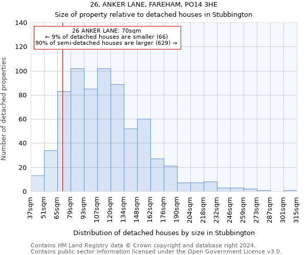 26, ANKER LANE, FAREHAM, PO14 3HE: Size of property relative to detached houses in Stubbington
