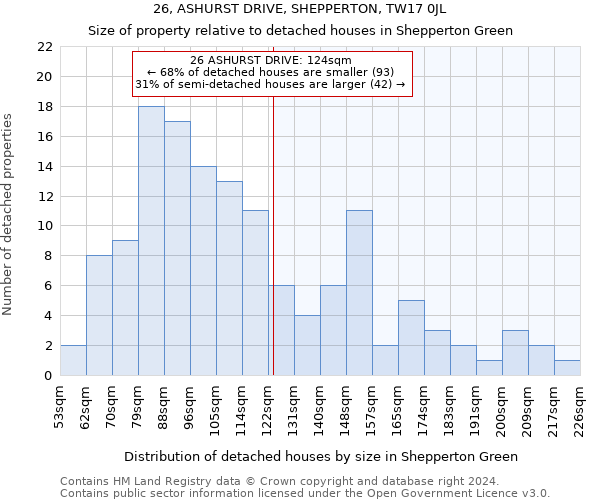 26, ASHURST DRIVE, SHEPPERTON, TW17 0JL: Size of property relative to detached houses in Shepperton Green