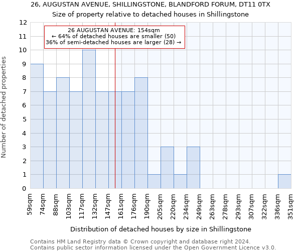 26, AUGUSTAN AVENUE, SHILLINGSTONE, BLANDFORD FORUM, DT11 0TX: Size of property relative to detached houses in Shillingstone