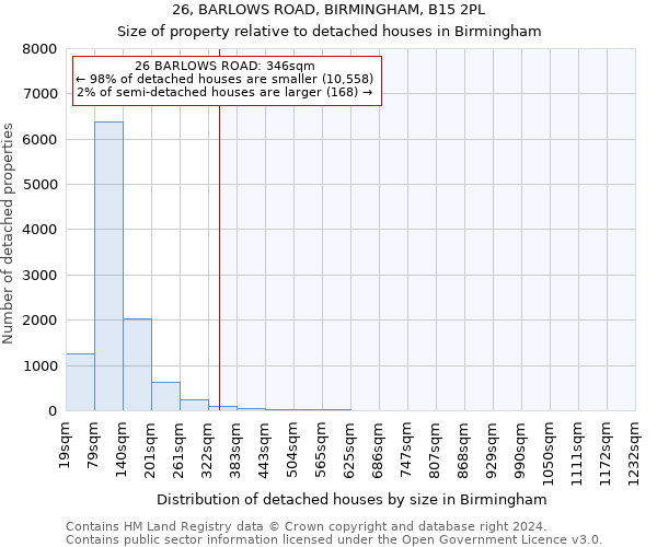 26, BARLOWS ROAD, BIRMINGHAM, B15 2PL: Size of property relative to detached houses in Birmingham