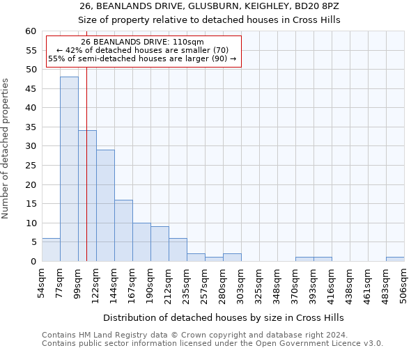 26, BEANLANDS DRIVE, GLUSBURN, KEIGHLEY, BD20 8PZ: Size of property relative to detached houses in Cross Hills