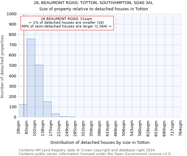 26, BEAUMONT ROAD, TOTTON, SOUTHAMPTON, SO40 3AL: Size of property relative to detached houses in Totton