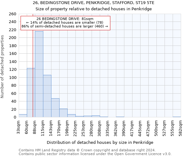 26, BEDINGSTONE DRIVE, PENKRIDGE, STAFFORD, ST19 5TE: Size of property relative to detached houses in Penkridge