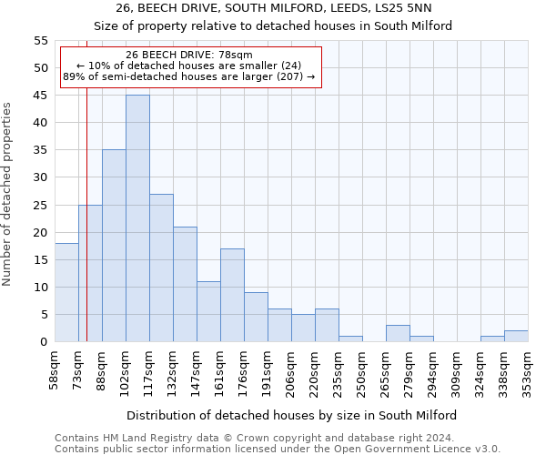 26, BEECH DRIVE, SOUTH MILFORD, LEEDS, LS25 5NN: Size of property relative to detached houses in South Milford
