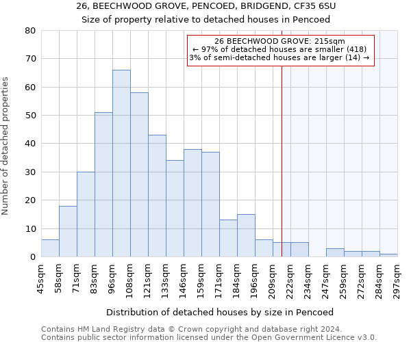26, BEECHWOOD GROVE, PENCOED, BRIDGEND, CF35 6SU: Size of property relative to detached houses in Pencoed