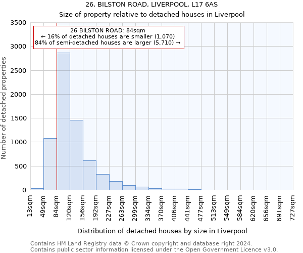 26, BILSTON ROAD, LIVERPOOL, L17 6AS: Size of property relative to detached houses in Liverpool