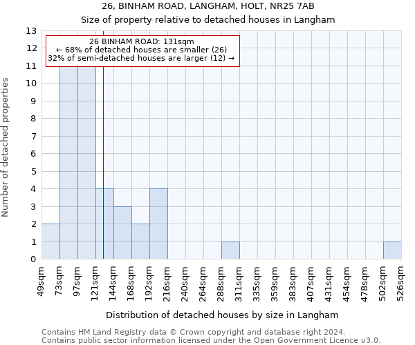 26, BINHAM ROAD, LANGHAM, HOLT, NR25 7AB: Size of property relative to detached houses in Langham