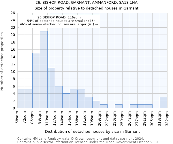 26, BISHOP ROAD, GARNANT, AMMANFORD, SA18 1NA: Size of property relative to detached houses in Garnant