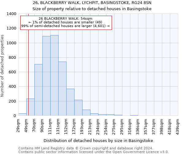26, BLACKBERRY WALK, LYCHPIT, BASINGSTOKE, RG24 8SN: Size of property relative to detached houses in Basingstoke