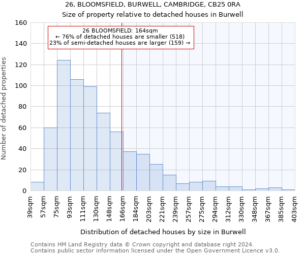 26, BLOOMSFIELD, BURWELL, CAMBRIDGE, CB25 0RA: Size of property relative to detached houses in Burwell