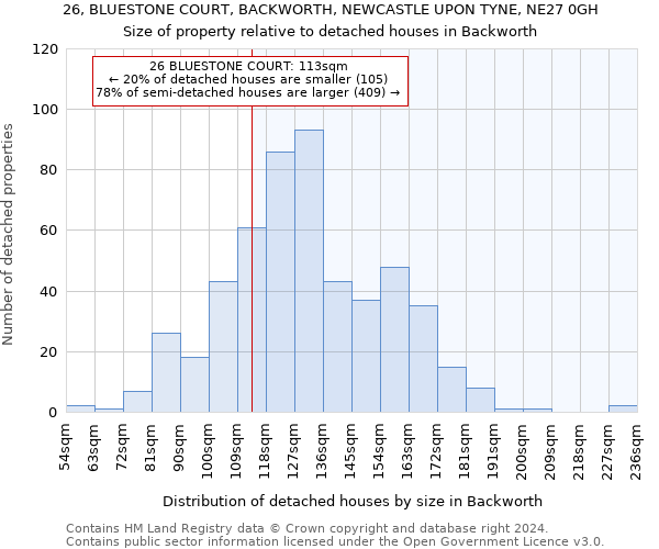 26, BLUESTONE COURT, BACKWORTH, NEWCASTLE UPON TYNE, NE27 0GH: Size of property relative to detached houses in Backworth