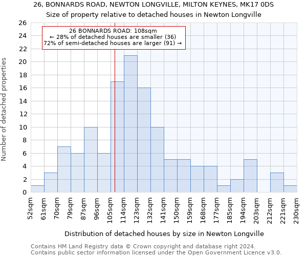 26, BONNARDS ROAD, NEWTON LONGVILLE, MILTON KEYNES, MK17 0DS: Size of property relative to detached houses in Newton Longville