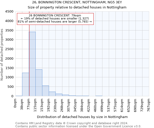 26, BONNINGTON CRESCENT, NOTTINGHAM, NG5 3EY: Size of property relative to detached houses in Nottingham