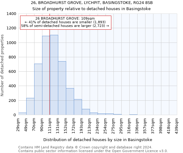 26, BROADHURST GROVE, LYCHPIT, BASINGSTOKE, RG24 8SB: Size of property relative to detached houses in Basingstoke