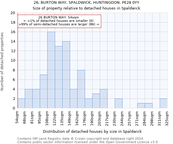 26, BURTON WAY, SPALDWICK, HUNTINGDON, PE28 0YY: Size of property relative to detached houses in Spaldwick
