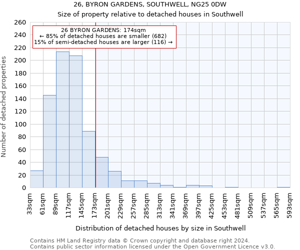26, BYRON GARDENS, SOUTHWELL, NG25 0DW: Size of property relative to detached houses in Southwell