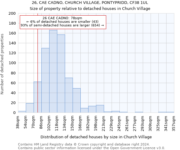 26, CAE CADNO, CHURCH VILLAGE, PONTYPRIDD, CF38 1UL: Size of property relative to detached houses in Church Village
