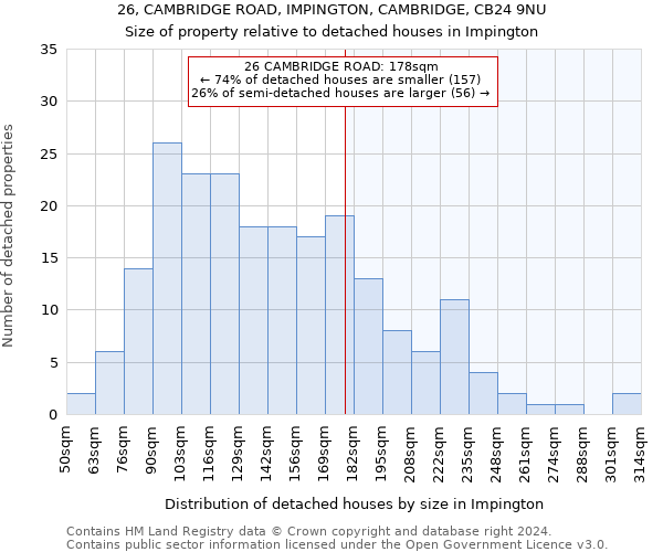 26, CAMBRIDGE ROAD, IMPINGTON, CAMBRIDGE, CB24 9NU: Size of property relative to detached houses in Impington