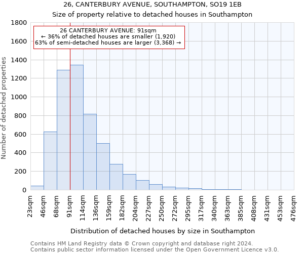 26, CANTERBURY AVENUE, SOUTHAMPTON, SO19 1EB: Size of property relative to detached houses in Southampton