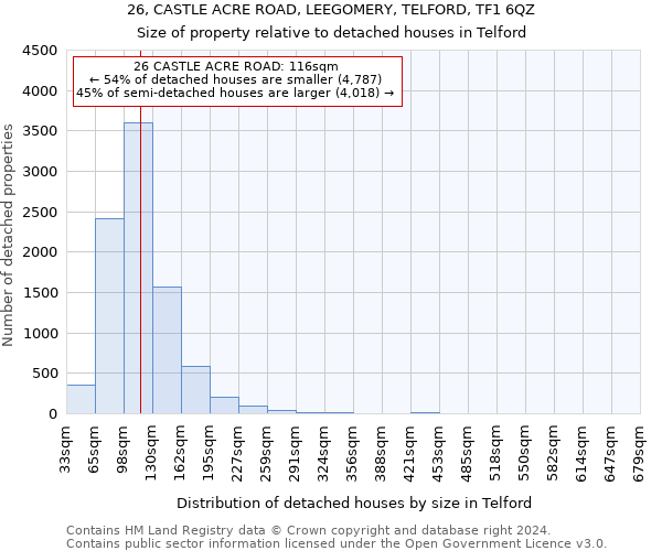 26, CASTLE ACRE ROAD, LEEGOMERY, TELFORD, TF1 6QZ: Size of property relative to detached houses in Telford