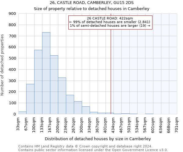 26, CASTLE ROAD, CAMBERLEY, GU15 2DS: Size of property relative to detached houses in Camberley