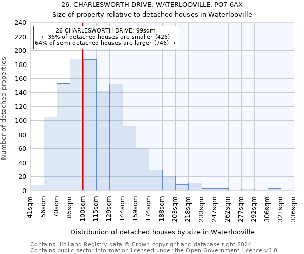 26, CHARLESWORTH DRIVE, WATERLOOVILLE, PO7 6AX: Size of property relative to detached houses in Waterlooville