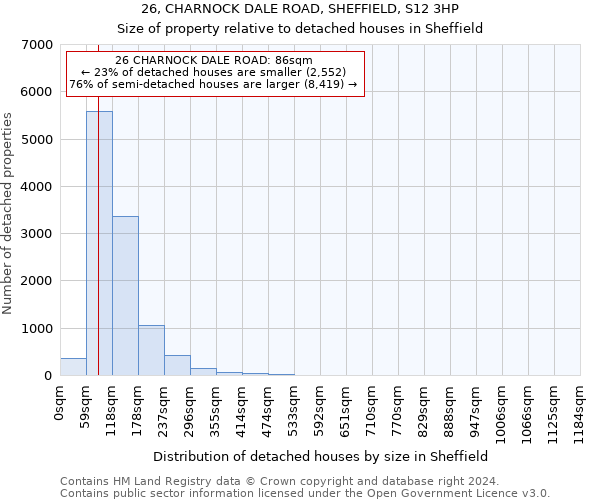 26, CHARNOCK DALE ROAD, SHEFFIELD, S12 3HP: Size of property relative to detached houses in Sheffield