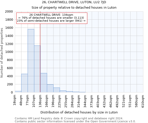 26, CHARTWELL DRIVE, LUTON, LU2 7JD: Size of property relative to detached houses in Luton