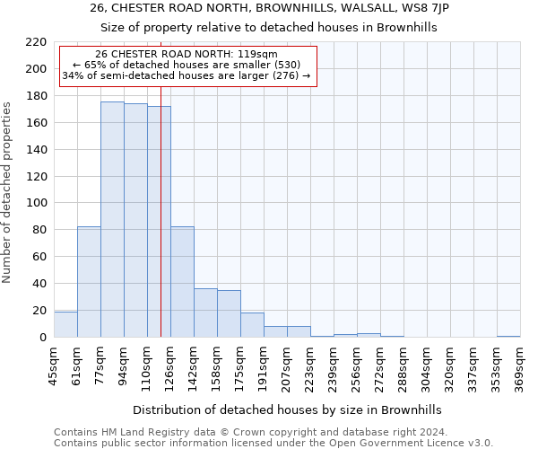 26, CHESTER ROAD NORTH, BROWNHILLS, WALSALL, WS8 7JP: Size of property relative to detached houses in Brownhills