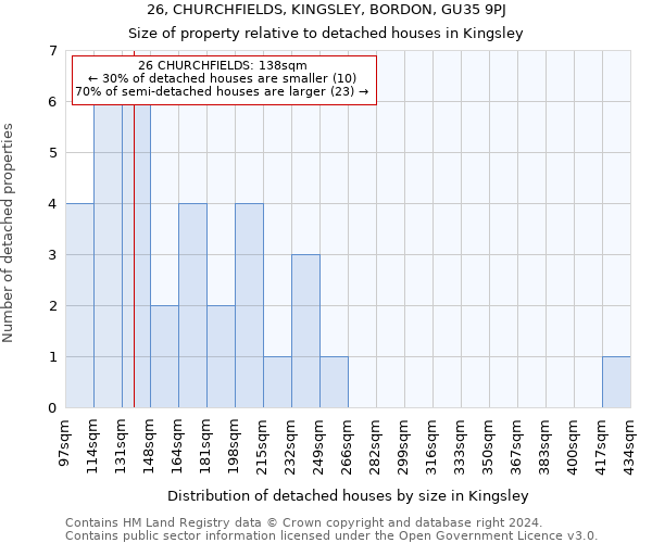 26, CHURCHFIELDS, KINGSLEY, BORDON, GU35 9PJ: Size of property relative to detached houses in Kingsley