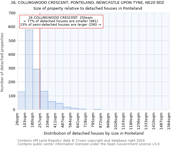 26, COLLINGWOOD CRESCENT, PONTELAND, NEWCASTLE UPON TYNE, NE20 9DZ: Size of property relative to detached houses in Ponteland